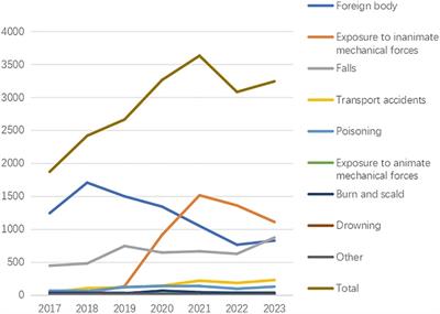 Epidemiological and clinical characteristics of hospitalized unintentional injuries among children in central China from 2017–2023